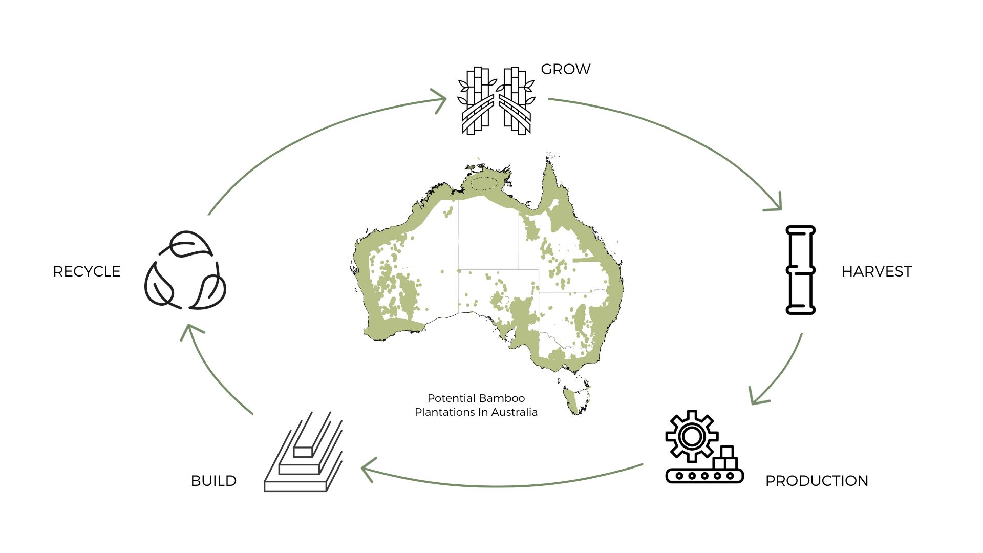Circularity at Every Stage